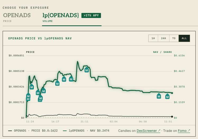 openadsworld's tweet photo. every fee earned from $OPENADS is now being added to liquidity.

and i keep adding it to liquidity.

https://t.co/k3RsDJjnp6 https://t.co/bFI3KGuCFc