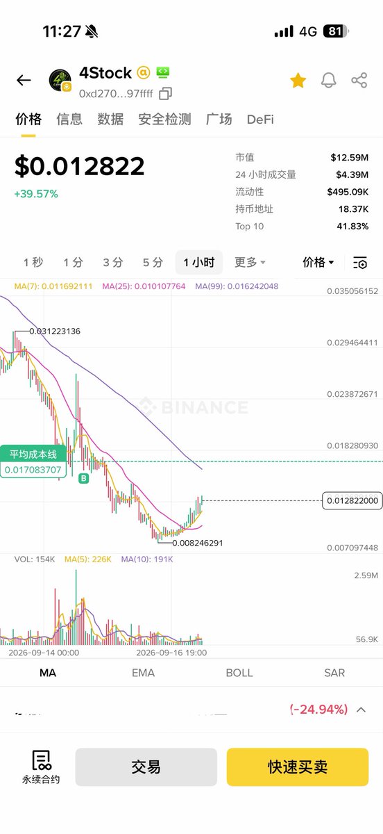 XPnftclub's tweet photo. 都在说 $4Stock 不行
0xd270d4e1ec6e6e0d28c0ecb8be966ec75997ffff

但这波涨不少了，虽然我还亏了25%

我觉得它现在12M市值真的不算高，它的核心叙事还在的。

现在每天成交量也很大，一直在换手，看这波是不是洗干净了，来波大的

另外它还可以博一个上合约的预期，机会还是很大！
#DYOR https://t.co/tq7XOp2HqI