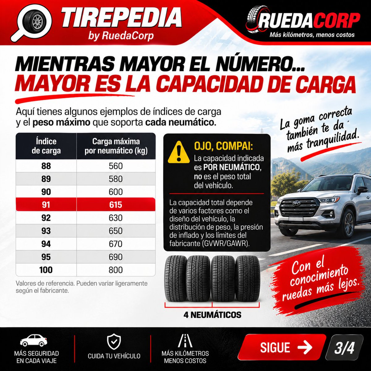 Ruedabymelitos's tweet photo. 🛞 ¿Qué significa el 91 en 205/55 R16 91V?

No son 91 kg, compai. 😅

Es el índice de carga:
90 → 600 kg
 91 → 615 kg
92 → 630 kg
95 → 690 kg
100 → 800 kg

Y es capacidad por neumático, bajo las condiciones correspondientes.
En este #Tirepedia te enseñamos a leerlo clarito https://t.co/OHm59JE0Jd