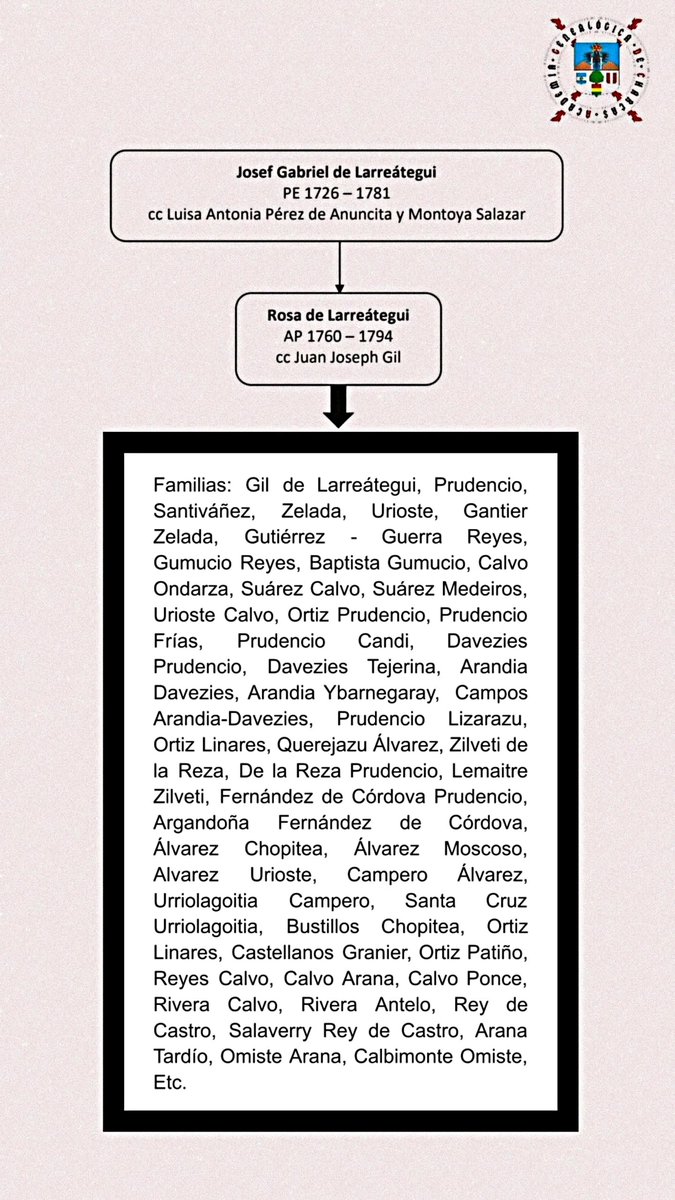 GabrielCampos_A's tweet photo. Descendentes de doña Rosa de Larreátegui.

Sucre - Bolivia.

#Genealogy #Historia #art #Archivo #charcas #love #arbol https://t.co/wCSkXfSQbi
