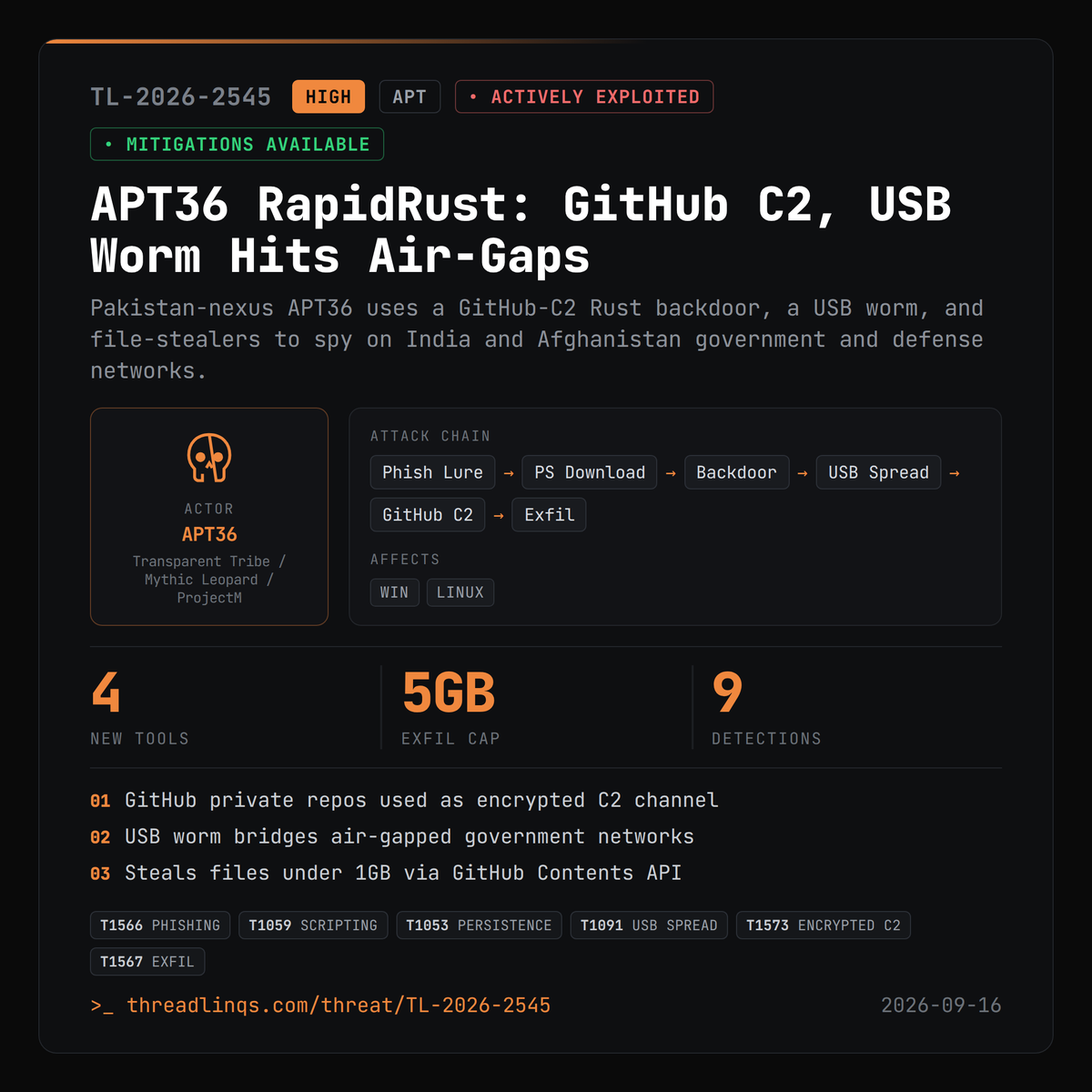 threadlinqs's tweet photo. APT36 turns GitHub into a spy server - and a Rust worm smuggles malware across air gaps via USB. https://t.co/dkEJ2sLgt9 #ThreatIntel #RUSTYSHADE #RUSTYMOVE #PSNATCH https://t.co/2WSCH2U4EF