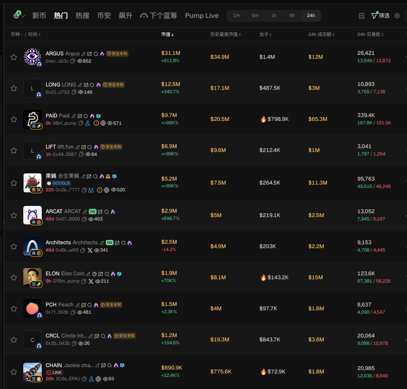 zibo202308's tweet photo. 9/15 GMGN 市值ATH top10 金狗速览
（拖更了，因为最近睡得不是很好。以后尽量不拖更了。）

行情比较大的一天
主线：
1、Circle 的 Arc 主网开盘（9/16 6:30PM 北京时间开的，但开了之后基本上就在走下坡路，能赚的都是8月偷渡的，还有前一天抢跑的）
2、CZ 点名「永生果蝇」
3、Solana 上 UsePaid 真的给马斯克打了美元。

Arc这一次的版本正确玩法是抢跑买龙头台子币
我个人是踏空了，因为感觉台子已经比代币多了，就已经很明显就是在炒泡沫，但还是低估了大家对pons的fomo的情绪。
看来还是要多紧盯最近的大龙头，承认版本玩法的变化。

Arc其他的一些纯meme（我买的Architects / ARCAT等）都不是主线。。。我麻了

• ARGUS - 最高 35M+ 超级金狗
0xece5ca8bf9220718e5727754026757512212cb3c
Arc 上最大的发射台 ArgusPad 的平台币。台子每笔买卖税，10% 归平台，平台拿到的那部分里 80% 拿去市价回购销毁 ARGUS。到中午已经烧掉 4.3% 的总量。
60分。5M以下确实给了蛮久时间上车的。我个人是偏见了，因为我不擅长研究项目。但其实这个要吃到也不难，市值自己会说话，直接买龙头就行。
根据Grok “9 月 15 日（公开主网前一天）那张市值快照里，平台币前三已经是 ARGUS、LONG、TOLLY——后来冲最高的三个平台币正好就是这三家。那天 ARGUS 已经是第一，市值大约 283 万美元。”（ARGUS后来高点10倍以上）
以后这种情况，直接资金分成三份买龙一龙二龙三。

• LONG - 最高 17M
0x2164bb17a2d38c1b5170e987b2c0416df1efc752
https://t.co/Tasypwz1W1 的平台币。这个发射台干的事，就是把 Robinhood 链上的代币化股票（NVDA、CRCL 这种）用自己的托管桥映射到 Arc，然后让新 meme 直接拿这些股票当底池。但是这个台子争议比较大，因为它的跨链不是官方桥，本质是项目方托管，能不能兑回原链取决于他们良心；而且手续费 50% 给 creator、50% 给协议，没有链上强制回购销毁 LONG
0分。自从被noxa rug之后对于这种���一些 red flag 的项目，可以说是一朝被蛇咬，十年怕井绳。就算它市值高我应该也不会买。
（其他的一些台子，像是Peach还有lift就不提了，都差不多。个人感觉没有必要研究那么细。）

• ARCAT - 最高 5M（48 天的老币，开网当天暴涨）
0x07704b06981ea962b87296362a1281484d160000
ARC链的第一只猫。形象来自 USDC 官方以前发过的 Cat Bat Hat Fat Rat 视频，口号是 the cat that runs the chain。 Circle 全球市场负责人、CBO 给相关内容点赞了
70分，主要还是觉得 CashCat 的余威还在，ARC链的第一只猫。
之前低市值徘徊了很久，但9月15号突然拉升十几倍，回过头来看其实量价不太健康（冲到 5M 的时候 24h 成交才 2M不到的样子，一般来讲新土狗的24Hour 成交要是市值的一到两倍），这个5M市值其实是摇摇欲坠容易坍塌的泡沫。。本人已被埋，血泪教训。。
而且大家牢记口诀玩新不玩旧，这种已经发出来40多天的老币，新入场玩家也知道现在买的话，就是在抬那些偷渡过来的老玩家。

• Architects - 最高 4.9M（同样是 48 天老币）
0x8bcb94279FC2c984EC34e0C1f2192df8c69EA4F0
Arc 官方把社区叫 Architects。@arc 自己发过 “We love our Architects”，@circle 发过握手表情配 Architects，Jeremy Allaire 也用过这个词。
80分。比 ARCAT 强因为官方还是比较背书的。但可能也是太老了起不来。

• 果蝇（永生果蝇） - 最高 7.5M
0x2b90BB9683383B6A1440e116309Ba0187ef67777
底池是 GOOGLB，事情起因：
1、Google + Janelia 把果蝇全脑连接组开源了（大约 16.7 万个神经元）；
2、有人把果蝇脑接到机器人 / 游戏上，YZi Labs 的 @cyodyssey 早上发了「BNB Chain 可以当永久层，存脑状态、记忆、血统，果蝇死了还能再实例化」；
3、8 分钟后 CZ 转了：Would be cool to see someone make "immortal fruit flies" on BNB Chain.
https://t.co/M59L5G1VFP
75分。cz的概念一定要玩的。但分流极其严重。这个头像图片确实是第一眼非常糖（但你和龙虾对照一下又很合理。。而且bsc的痰一般都是名字简单、易于传播）而且有时候不太确定cz这种到底应该玩中文还是玩英文。不过这种我觉得玩新盘比玩老盘容易，NECTAR、bort之类的比较相关的也起飞了，但是如果第一时间要塞得了解他们的背景，速度可能不够快。

• PAID - 最高 20.5M
98kfF7rmsg1QDUEoCqNE7g7M1FdrTt92TEp2CLzypump
Solana 上 UsePaid 的平台币。机制是任何 https://t.co/L1UWlycE8J 的盘，都可以把 creator fee 指到某个 X 账号上，协议把 SOL 换成美元，通过 X Money 直接打到对方卡上。费用二八分，80% 打给那个 X 账号，20% 市价买 PAID 烧掉。
之前9/15还有名人回复了导致价格翻��四倍。是X 前���品负责人 Nikita Bier 发了一条（后来社区截图还在，原帖现在搜不到，可能删了）：「why are you sending me money」
这个感觉有点像之前 BAGS 或者名人币的逻辑，但是对方不用同意、不用领，钱会自己进来。
我自己暂时不会玩，但可以关注一下后续怎么走，要是有更多的名人回复热度可以再考虑上车。

• ELON（Elon Coin） - 最高 8.1M
GY9mZfyPpxXxBXBxS2hB2XjhP3kfUsywTvgveozxpump
https://t.co/L1UWlycE8J 上的盘，creator fee 走 上面这个UsePaid，打给马斯克。