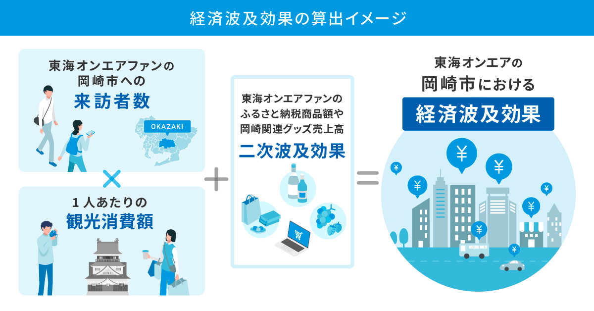 oricon's tweet photo. 東海オンエア、岡崎市への経済効果は10年間で369.1億円　移住や就職するファンも
https://t.co/MVpRpuzj1Q
⠀
UUUMが愛知県岡崎市と共同で調査。ファンの聖地巡礼や、市と連携した謎解き企画、マンホール巡りなどが地域経済の活性化に貢献した。2016年に8.13億円だった経済波及効果は2025年は80億円に https://t.co/qMuZoW9Rsf