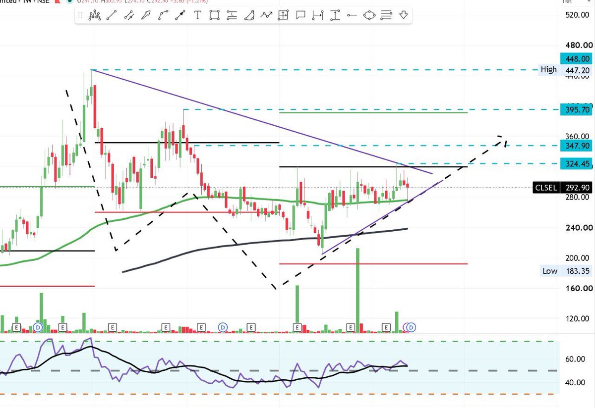 swing_blaster's tweet photo. #CLSEL | SWING BLACK LINE SETUP
CMP: ₹292
⚫ Black Line Resistance: ₹325
🎯 Next Resistance: ₹347
⚠️ Weakness Below: ₹255
📈 Weekly Double Bottom
📊 Volume + Fundamental Code
🔥 Swing Setup | Bottom Formation
#CLSC #SwingTrading #BlackLine #DoubleBottom #SWING_BLASTER_चार्ट_सब_कुछ_बता_देता_है
