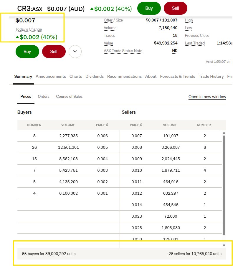 cjtj575's tweet photo. $CR3.ax #CR3 #CR3O #CR30E

up 40% today on a low volume day...

imagine when drilling commences and we have a high volume day??? currently 812m SOI and $4.7M mc WTF?
Will @CR3minerals management go for another $LRS?
100% they are..... just need some more drilling luck
find out soon enough...