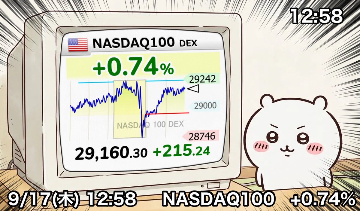 freenodofree's tweet photo. 利上げ影響を感じさせない。素晴らしい👏
【🇺🇸NASDAQ100 DEX】 0.74％
29,160.30 （ 215.24） https://t.co/0qyiITW1ii