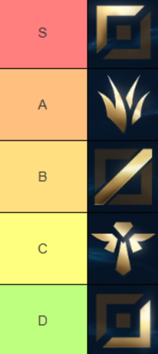 SaskioLoL's tweet photo. Ranking egirls that play league ranked by role

SUPPORT

your generic league girl. most likely locked in on yuumi, lulu, or nami. she's not bad but she's not good either. she blends into the lobby like every other player. nothing that makes her stand out. C tier

ADC

these girls think they are the main character. jinx, caitlyn or miss fortune no matter the matchup, no matter the situation. then the game ends, you open the damage chart, and somehow she dealt the LEAST damage on the entire team. every single game. and she will NOT stop complaining. if she's not flaming her support she's crying about a jungle gap on the other side of the map. i get a headache just thinking about it. D tier

JUNGLE

lasts a maximum of one week. she plays a few games, realizes she gets flamed no matter how well or how badly she performs, and quits the role on the spot. this is exactly why you never see girls in the jungle. and honestly? smart decision. that role is demonic. look at the men who main it, every single one is mentally ill. but hey, at least she tried something new. A tier

MID

there are two types. the control mage girls on ahri and lux, and the assassin girls on katarina. if you find the first type, wife her up immediately, she's sweet, she's kind, and she can carry her own weight. if you find the second type, RUN, she is toxic beyond repair and probably vietnamese. Trust me I know. they cancel each other out perfectly. B tier

TOP

if she plays top she thinks support is boring as hell and she is HELLA aggressive. she wants to fight in lane, she wants to trade, she wants to kill you. and that being said she most likely plays irelia/shen or she's just a lesbian. These are my personal favorite to duo with in bot lane since they try to fight 24/7. S tier

Study the Saskio way