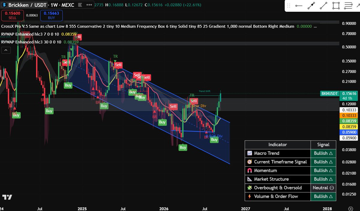 CryptoG911's tweet photo. $BKN The best lowcap Rwa project in this space. 660million tokenised, 150+ clients. Profitable business with nearly 1 million dollar in buyback this year. To put it in perspective, its performed better than $btc $eth $sol this bear market. Broke out a major multi year downtrend. https://t.co/Pf4nU9NSha