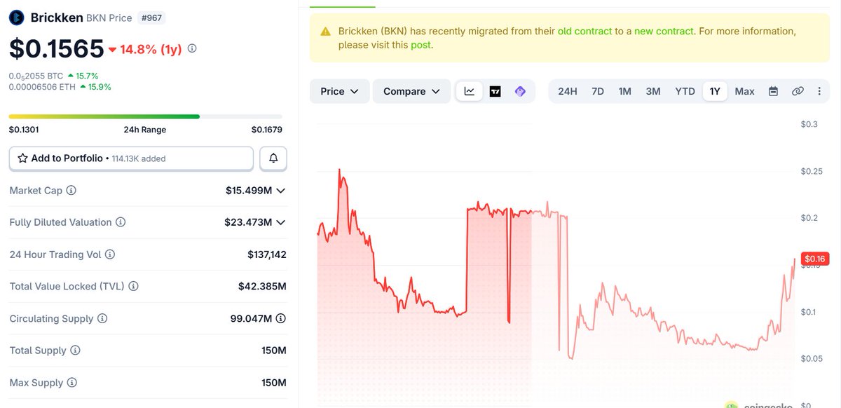 CryptoG911's tweet photo. $BKN The best lowcap Rwa project in this space. 660million tokenised, 150+ clients. Profitable business with nearly 1 million dollar in buyback this year. To put it in perspective, its performed better than $btc $eth $sol this bear market. Broke out a major multi year downtrend. https://t.co/Pf4nU9NSha