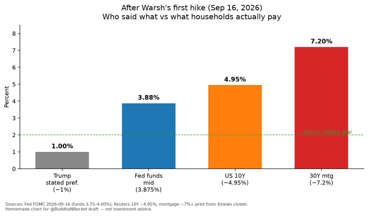 BuddhaNRocket's tweet photo. Warsh’s first hike is in. Funds mid is 3.875%. The 10-year sits near 4.95%. A 30-year mortgage is still near 7.2%.

Trump keeps saying rates should be near 1%.

I stacked those four numbers on one chart. The gap that matters for households is not the 25bp. It’s the distance from the Fed’s 2% goal all the way up to the mortgage print.

SEP dots still lean toward another hike before year-end. Oil and Middle East risk are doing more of the inflation work than demand is.

Does a Trump-picked chair keep hiking if the White House keeps yelling for 1%?