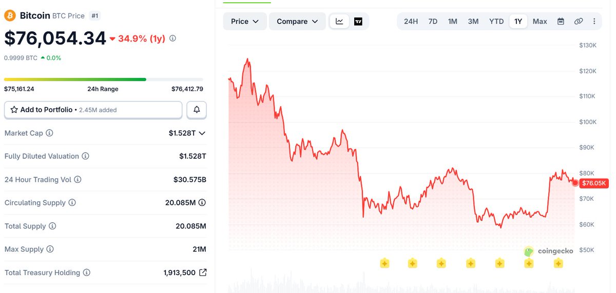 CryptoG911's tweet photo. $BKN The best lowcap Rwa project in this space. 660million tokenised, 150+ clients. Profitable business with nearly 1 million dollar in buyback this year. To put it in perspective, its performed better than $btc $eth $sol this bear market. Broke out a major multi year downtrend. https://t.co/Pf4nU9NSha