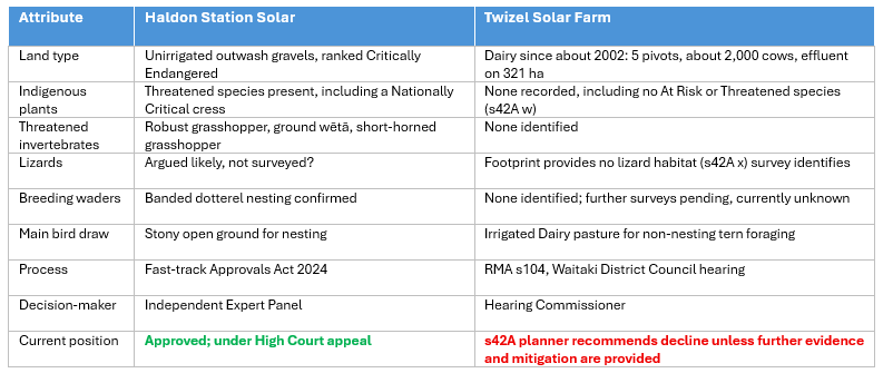 PoW_Blockspace's tweet photo. Imagine eliminating nitrates, improving water quality, following a open transparent public process (RMA not fasttrack), and hoping for consistency... 🤷‍♂️
#nzsolar #nzpol #nzrenewables #nzpol
https://t.co/iGrPXSt6nV https://t.co/G6UdvSg26P