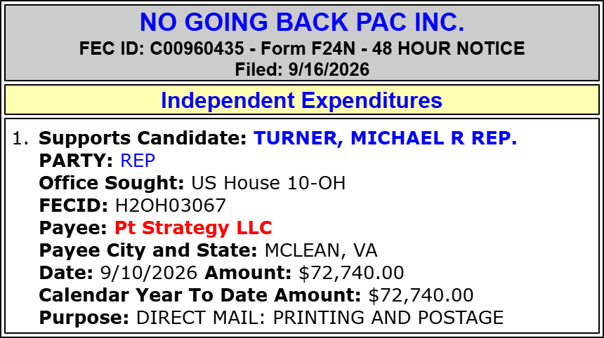 traymond071187's tweet photo. NO GOING BACK PAC INC. spends $72,740 to SUPPORT Michael R Rep. Turner (Hse OH-10)(R)
#OH10.
2026 Cycle FEC Data:
https://t.co/wsml5AwlTy
FEC:
https://t.co/EhnC1dNxrM
@RepMikeTurner @Ohio_Politics https://t.co/2nzvINH58T