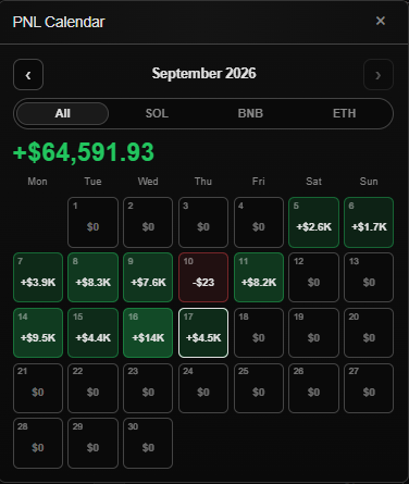 _j400x_'s tweet photo. Today was BOOLISH.

I made some shit trades, jeeted a lot of positions way too early, and definitely left some money on the table. Still, that’s all part of the process. Every day I’m learning more, getting more reps in, and trying to improve my decision-making.

I’m also continuing to absorb as much information as possible from streams, (dv) watching how other traders approach the market, and trying to understand what I could have done better.

There were still some solid cooks today, like DOX and HYPE, so it wasn’t all bad.

Overall, plenty of mistakes, plenty of lessons, and still a lot to improve on.

We keep learning, we keep trading, and we keep going.

made 14k plus 4.5k cos of hour time