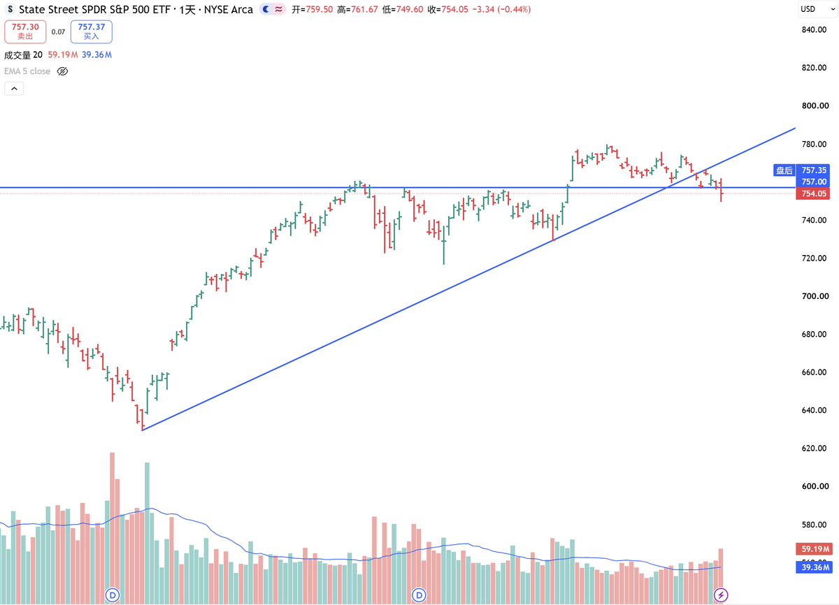 FlynnMTrading's tweet photo. This afternoon the Fed did what most of the market was already bracing for — a 25bps hike to 375-400bps, the first since 2023, delivered under new Chair Kevin Warsh. And to be fair, it wasn't much of a jolt. This one had been priced in for a while, so the headline itself barely moved the needle.

The real story isn't the hike, though — it's what came with it. Alongside the decision, the Fed released its dot plot, and that's where things get interesting. Warsh, in the press conference, still sounded distinctly hawkish. He made it a point to say prices remain too high, and he wasn't shy about it. Look at the dots themselves and you'll see a meaningful cluster sitting above where rates currently stand — which tells you the committee isn't done. Another hike before this cycle wraps up looks like a real possibility, not just a tail risk.

That matters for equities and risky assets more broadly, because it means the pressure isn't behind us — it's more likely still ahead in the near term. You could see it playing out already today on the charts. Pretty much everything except the Nasdaq broke down (with high volume) through critical support levels, which is usually the market's way of telling you it's taking this more seriously than the headline number would suggest.