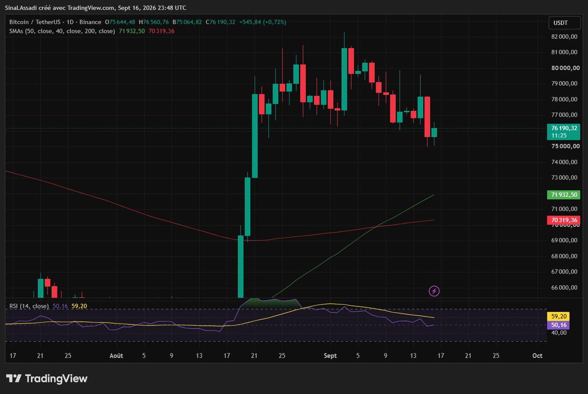 LaCircumMx's tweet photo. 🔔 Punto de mercado BTC

Bitcoin rebota tras probar el soporte de $75,000. La esperanza reaparece.

Tormentas ⛈ Brújula 🧭 la MM200.

Mientras BTC se sostenga arriba, el alcista sigue en pie.

⚠️ No es recomendación de inversión. https://t.co/7GaH6rREWA
