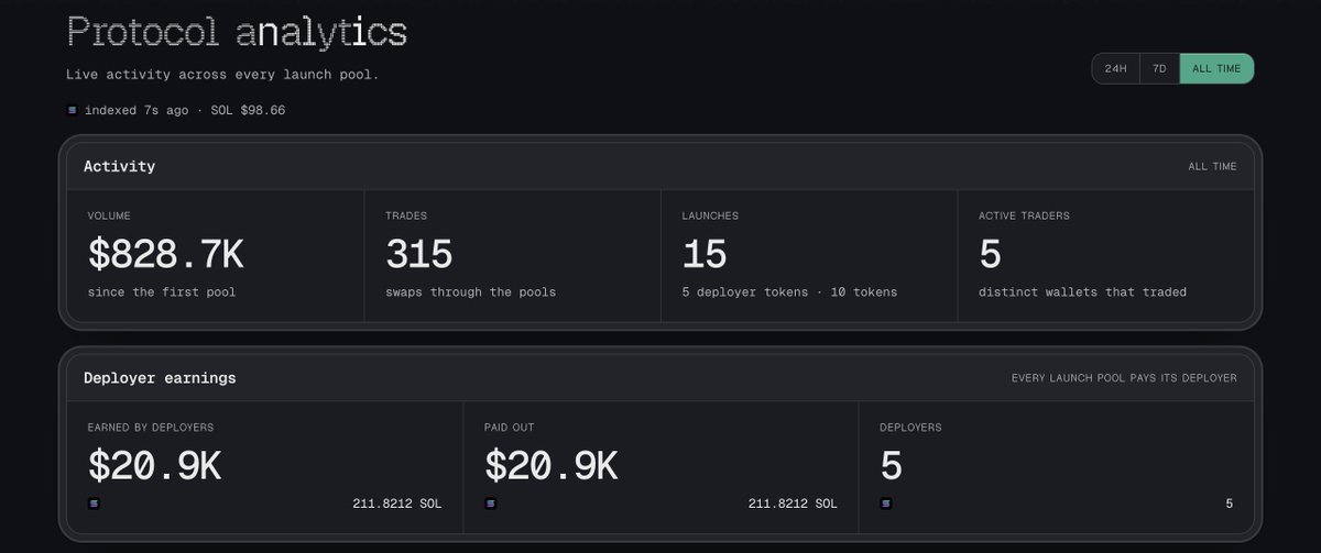 Onlydevswtf's tweet photo. if we can make this work

- there will be more high quality tokens 
- there will be no pvp
- you will actually be able to hold &amp; make money instead of buying &amp; selling every 5 mins

you are early anon ! https://t.co/k10Tz7XTck