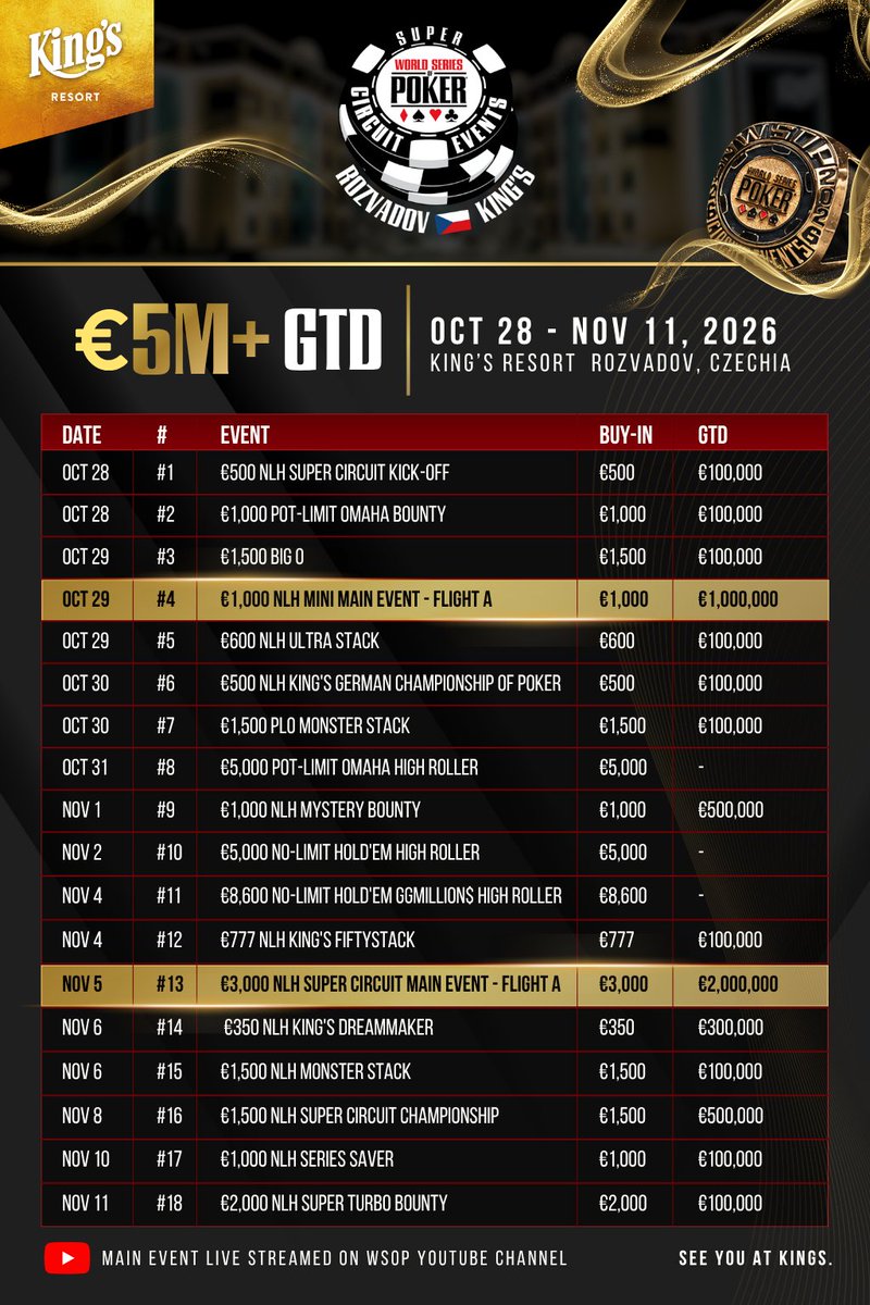 WSOP's tweet photo. 👑 THE SUPER CIRCUIT IS COMING TO KING’S!

From Oct. 28 to Nov. 11, WSOP takes over Rozvadov with a stacked schedule:

💰 €2M GTD €3,000 Main Event
💰 €1M GTD €1,000 Mini Main
🔥 €8,600 GGMillion$ High Roller
🔥 €5,000 PLO High Roller
🔥 €5,000 NLH High Roller

See you at King’s.