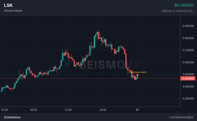 Seismova's tweet photo. lsk was drifting sideways near $0.4496 not long ago.
now: -8.1% to $0.450, drift's over. $LSK https://t.co/9nzyC9PFAi