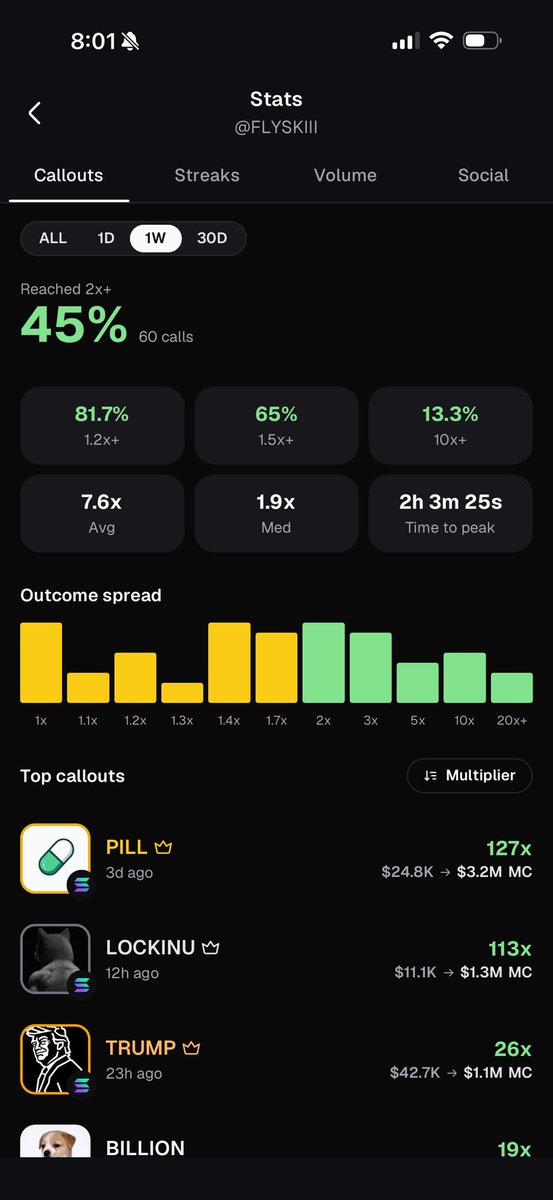 AllTimeHighKid's tweet photo. @Yennii56 I made better calls than you this week no disrespect and got $3 today lmao @a1lon9 can you please even out the playing field and not make it so influencer based but make it call based . Love https://t.co/WMMoTe5vOP but damn 😭 https://t.co/0nTtGtPLQx