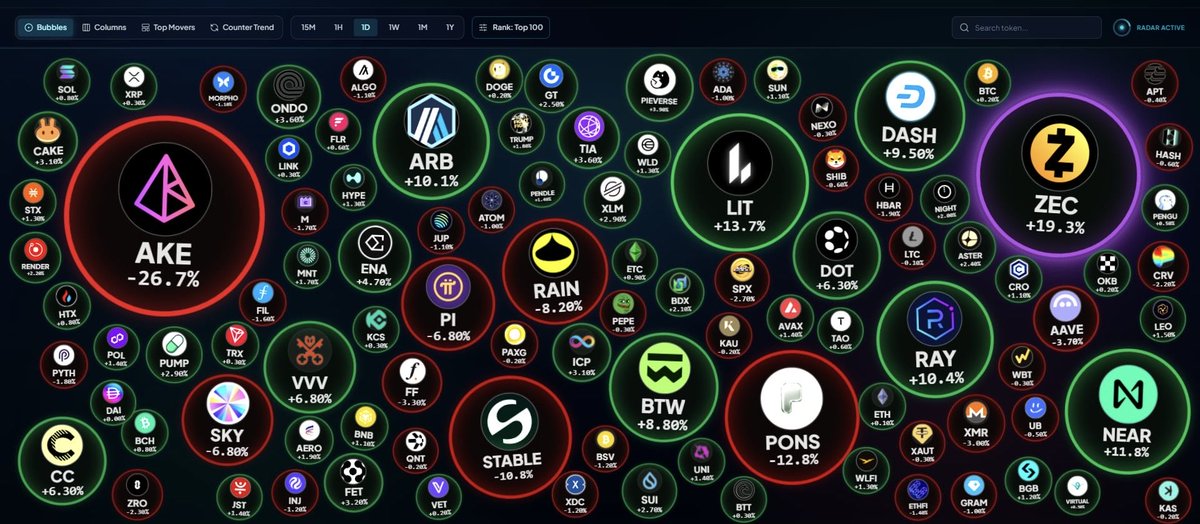 crytogamefi47's tweet photo. BTC $75K nhưng thị trường chưa hề “chết”.

Thị trường crypto đang chịu áp lực từ 2 phía:

Vĩ mô/Fed và CLARITY Act

Tiền đang rút rất mạnh khỏi nhóm beta cao:
AKE -28%, PONS -12%, STABLE -11%…

Nhưng nhìn sang bên kia:
ZEC +17.7%
NEAR +16.6%
LIT +12.1%
ARB +9.9%
DASH +8.7%

Thị trường hiện tại cần quan sát dòng tiền, không cần FOMO.

Thông tin tham khảo, không phải lời khuyên đầu tư.