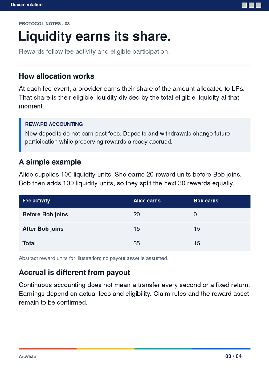 ArcVistaApp's tweet photo. A little more details on ArcVista

How fees adjust, how LP rewards add up, and where the token and assistants fit in. It’s all below, with the remaining details to come before launch.