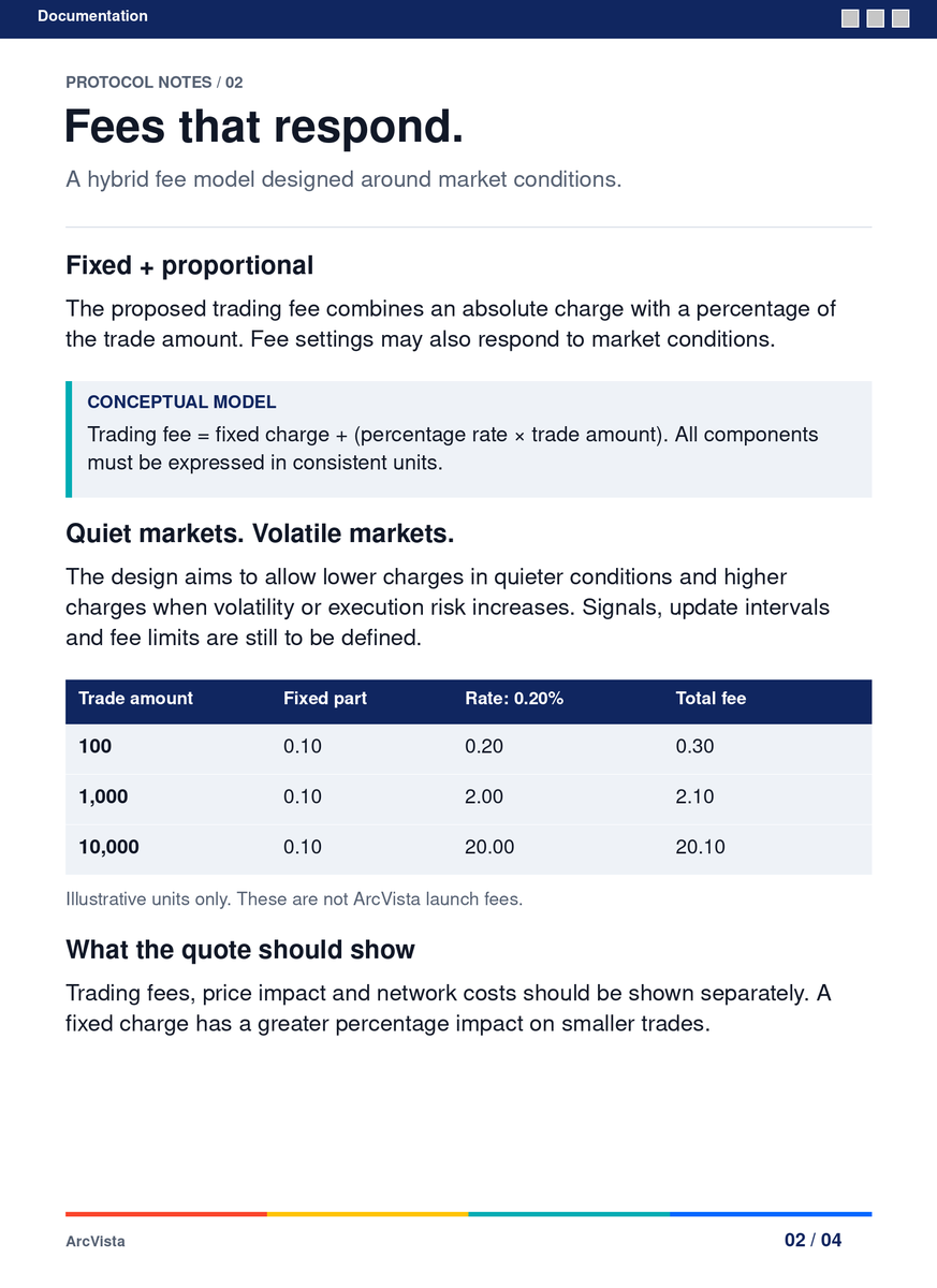 ArcVistaApp's tweet photo. A little more details on ArcVista

How fees adjust, how LP rewards add up, and where the token and assistants fit in. It’s all below, with the remaining details to come before launch.