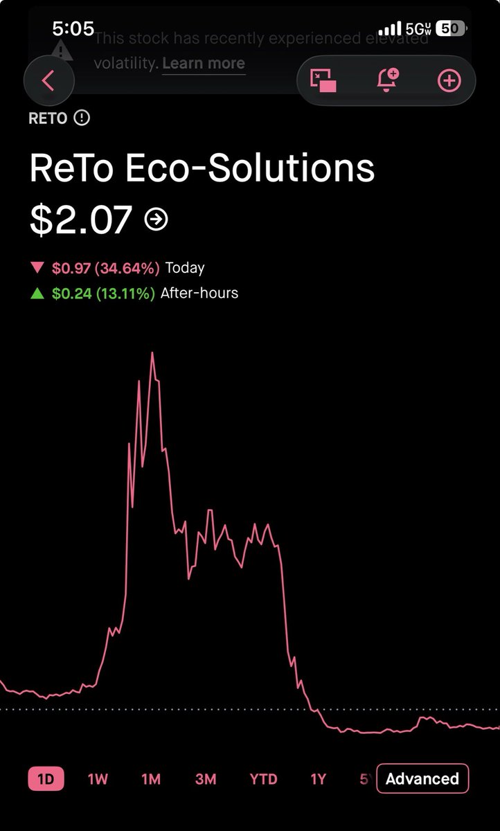 AvivaMarket's tweet photo. @CGInvesting10 After hour $RETO -34% https://t.co/pM5bsPjie0
