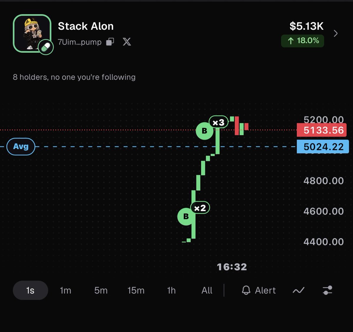StackAlon's tweet photo. Can we hit 30k mc 😏😏😏 

7UimnYA5dkcCay8W2dBaCY1yFG7yFzRswgH8BUQZpump

If you love @a1lon9, you’ll $stackalon with the free rewards from holding 😎 https://t.co/0WmOefnUUl