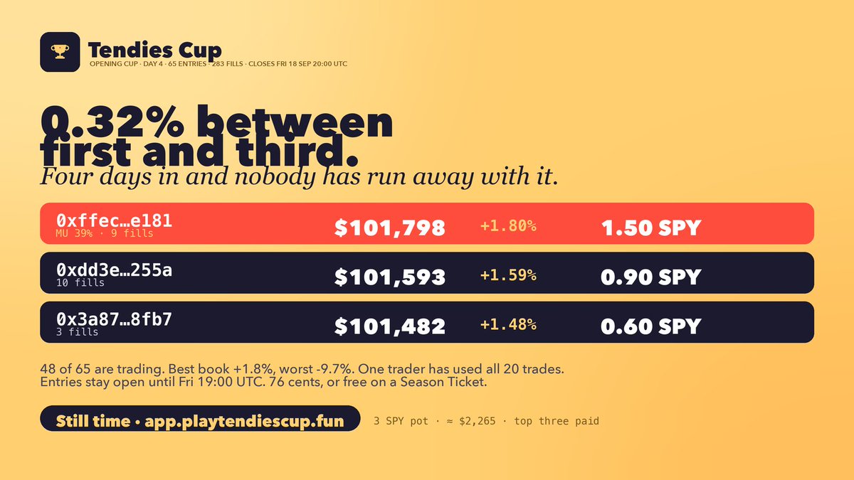 playtendiescup's tweet photo. Opening Cup, day four. 📊

65 wallets in. 48 of them trading, 283 fills between them. Top three separated by a third of a percent.

🥇 0xffec…e181 · $101,798 (+1.80%) · 39% in MU
🥈 0xdd3e…255a · $101,593 (+1.59%)
🥉 0x3a87…8fb7 · $101,482 (+1.48%)

Nobody has run away with it. Best book is up 1.8%, worst is down 9.7%, and one trader has already burned all 20 trades.
3 $SPY in the pot, about $2,265. Top three paid.

Entries are open until Friday 19:00 UTC and you still get the full remaining session. Entry is 76 cents, or free on a Season Ticket.

https://t.co/O0Z8fyPA5i

$CUP $SPY $MU