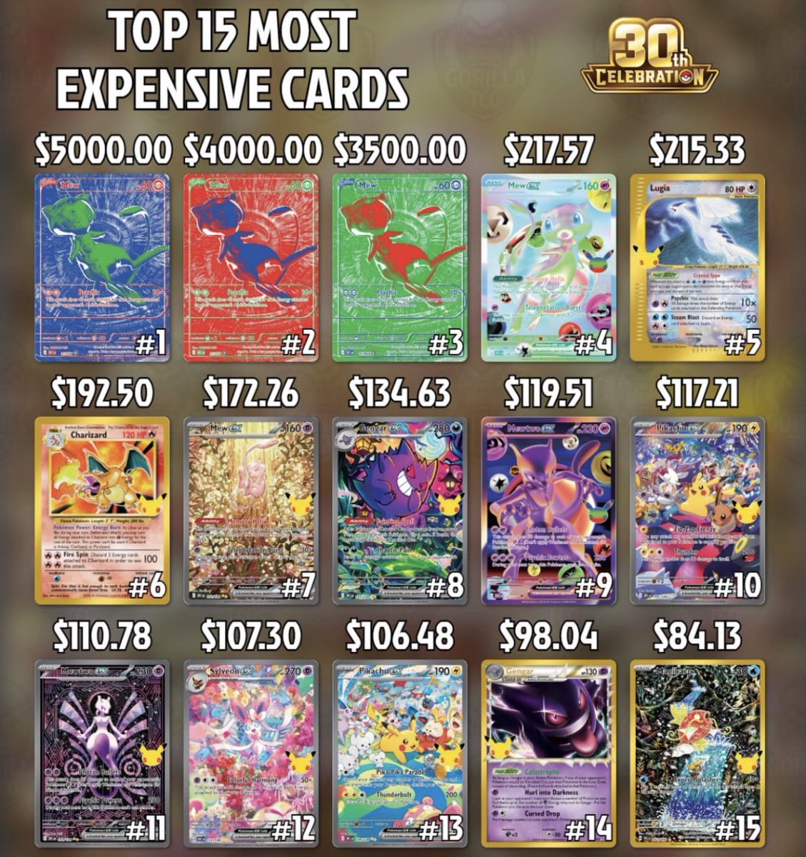 DailyLoud's tweet photo. Top chase cards from Pokémon’s 30th celebration set and what they are worth 👀 https://t.co/ckZ8n90Gnq