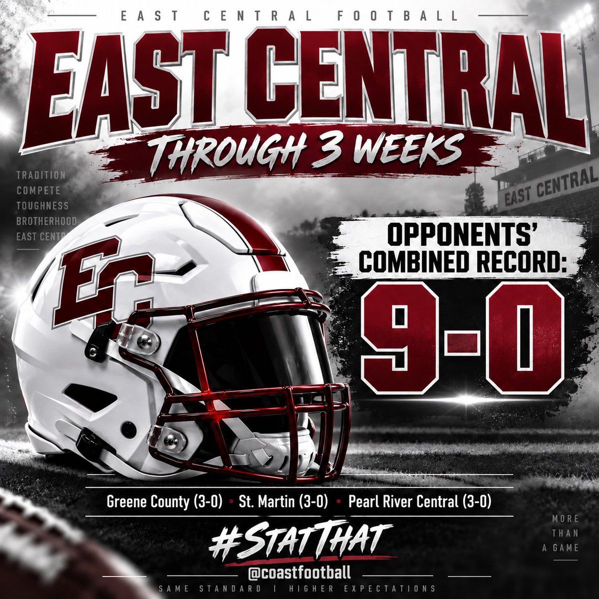 Coastfootball's tweet photo. 🔥 #StatThat: East Central’s 0-3 record doesn’t tell the whole story.

Through the first three weeks, the Hornets have faced Greene County, St. Martin and Pearl River Central, and all three are still undefeated at 3-0.

That means East Central’s first three opponents are a combined 9-0.

The Hornets have been thrown straight into the fire to start the season, and that kind of schedule can make a team battle-tested in a hurry.

0-3 on paper. 9-0 worth of competition.

👀 And without giving away the pick just yet, the Stat Man has a feeling all that early-season work may be getting ready to pay off.

The Hornets might be ready to sting. 🐝

#StatThat #CoastFootball #EastCentral #MississippiHighSchoolFootball