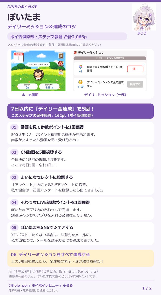 flolo_poi's tweet photo. ぽいたま (Android / iOS)
ポイ活倶楽部
ステップ報酬　合計2,066p

■7日以内にデイリーミッション全達成を5回　162pt
■14日以内に10,000ptを貯める 　122pt
■21日以内にキャラ成長3回　405pt
■30日以内にキャラ転生1回　810pt
■30日以内に初めてのポイント交換　567pt

2026年4月リリースの歩く系のポイ活アプリです。
各種ポイントサイトで案件が出てたので始めてみました！
最高値は9月17日時点でモッピーの2086pt、私はポイ活倶楽部から!!

私はキャラ転生以外を取得出来るように進めます!!
ただアプリ内で「交換のながれ」が表示されないのが若干の不安要素ではありますが💦

このアプリは招待コード入れる事がクリアの時短に繋がる為
私の招待コードも掲載します→「XWW6MRRF」

双方に4,000P(40円相当)が入ります、
10,000ptを獲得するなら私からじゃなくて良いので
招待コードは必ず入れるようにしましょう…!!