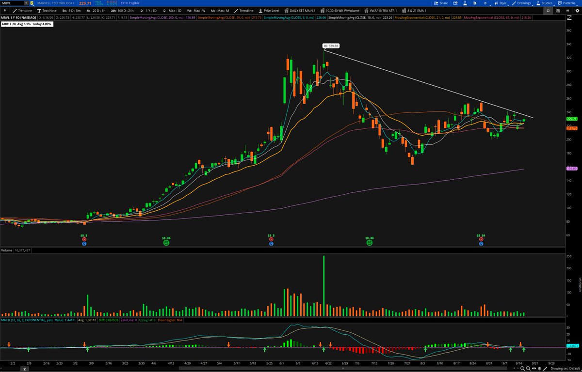 ConnorJBates_'s tweet photo. Seeing some nice setups worth sharing: $SMTC $BE $MRVL $LITE 

Bad sentiment ( War, Rate Hike, &amp; Yields), breadth decently oversold, &amp; nearly 4 months of tough chop. Lets see! https://t.co/sRVOLRVlFN