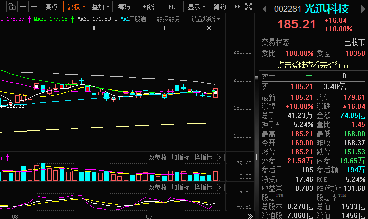 Fernand58272910's tweet photo. 今日参考：光迅科技（002281）

概念： 光电子器件龙头，800G/1.6T光模块+硅光/NPO，AI算力光互联核心。

逻辑： H1营收66.1亿（+26%），净利5.82亿（+56%）。800G放量，1.6T可交付，3.2T NPO完成CSP验证。机构测2026净利16.5亿（+74%），目标价223.68元。

技术面： 昨涨停报185.21元，主力净流入20.5亿，封单24.5亿，放量突破。支撑173.4/168.4，压力206。

催化： 光博会6.4T NPO光引擎亮相；龙虎榜机构净买2.53亿居首；H股推进中。

建议： 资金信号强、封单锁定好，关注5日线，回踩不破可轻仓低吸，设好止损。