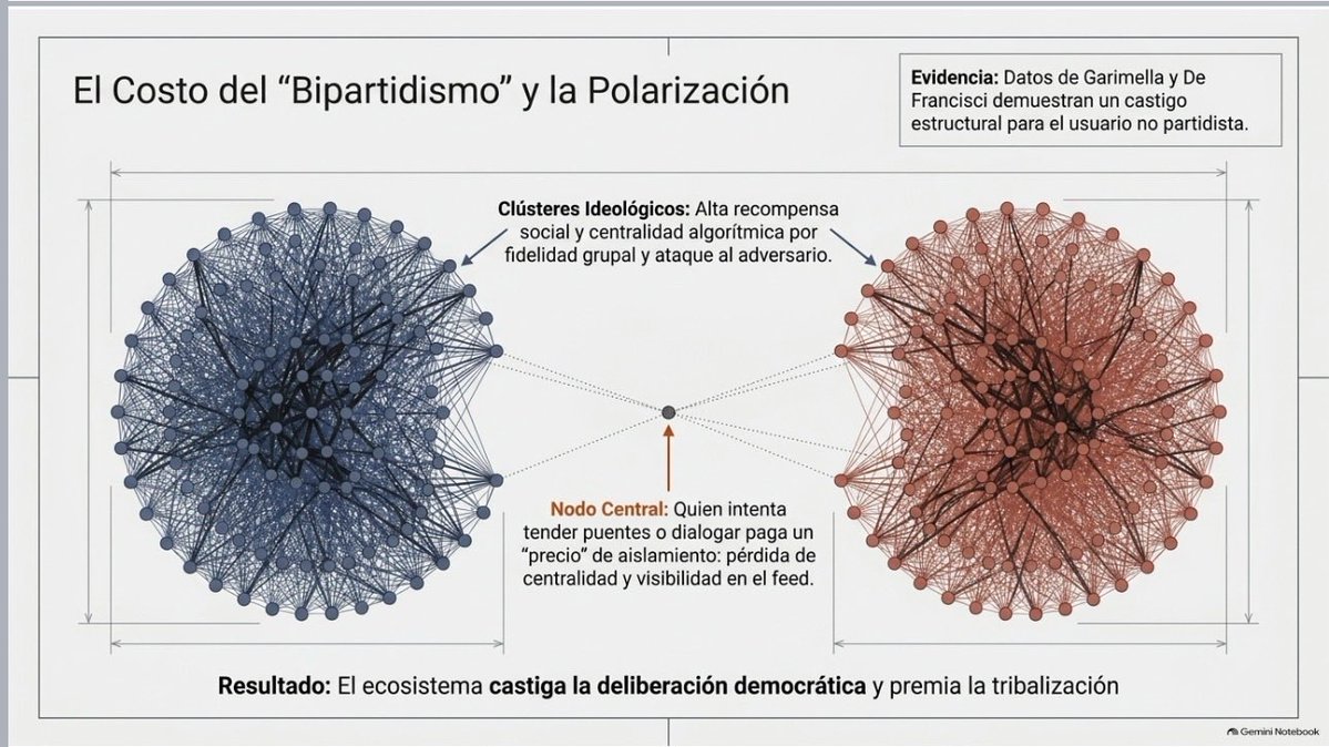 sanchezgalicia1's tweet photo. El ecosistema digital no premia el diálogo. Lo castiga.
La polarización no solo es un clima. También es un incentivo.

Este gráfico muestra dos clústeres ideológicos densos, bien conectados y recompensados por el algoritmo. En el centro, un nodo aislado. Quien intenta tender puentes —el usuario no partidista, el que dialoga, el que no ataca— pierde centralidad y visibilidad en el feed.

No es una metáfora. Es el hallazgo de Garimella y De Francisci Morales: hay un precio estructural del bipartidismo. La fidelidad grupal y el ataque al adversario generan recompensa social y centralidad algorítmica. El intento de deliberación genera aislamiento.

Resultado: el sistema premia la tribalización y penaliza la deliberación democrática.
Cuando el feed premia la trinchera y silencia al que cruza, no estamos ante un fallo menor. Estamos ante un diseño que erosiona la posibilidad misma de conversar en público.
