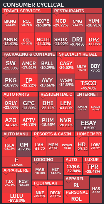 MikeZaccardi's tweet photo. Wow look at some of these Consumer Discretionary drawdowns (from 52wk high) @finviz_com https://t.co/ZdmZBg0BAy