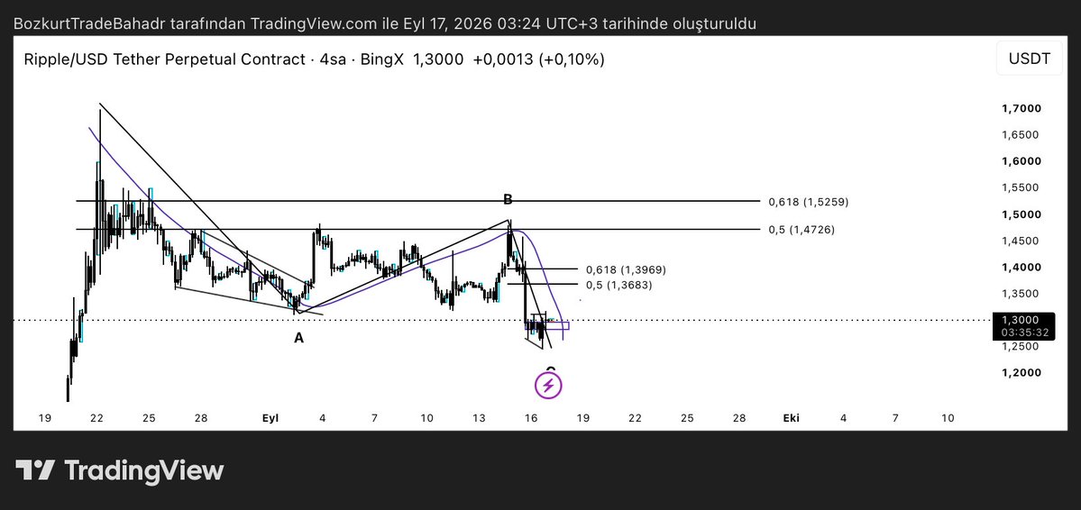 BaykusTrade's tweet photo. $XRP ROAD MAP

Önceki karmaşıktan sonra -%29 bir düşüş yaşadı 

Şimdi asıl ilgilenilmesi kısım bence oluşan diğer yapı kalıpsal olarak güçlü bir yükseliş mevcut 

Bundan sonra oluşan 3 lü yapının devam etme ihtimali yüksek ama 0.5-0.618 e kadar bir düzeltme vermesini bekliyorum https://t.co/wOF4JElCT3