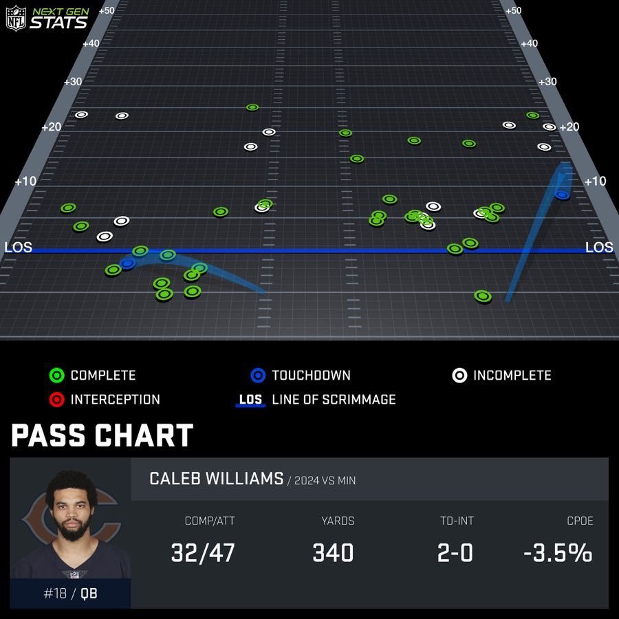 gigantic_large's tweet photo. Caleb Williams did this to the Flores defense with Thomas Brown calling plays and the worst kind in the league btw https://t.co/fN3pHdHy2e
