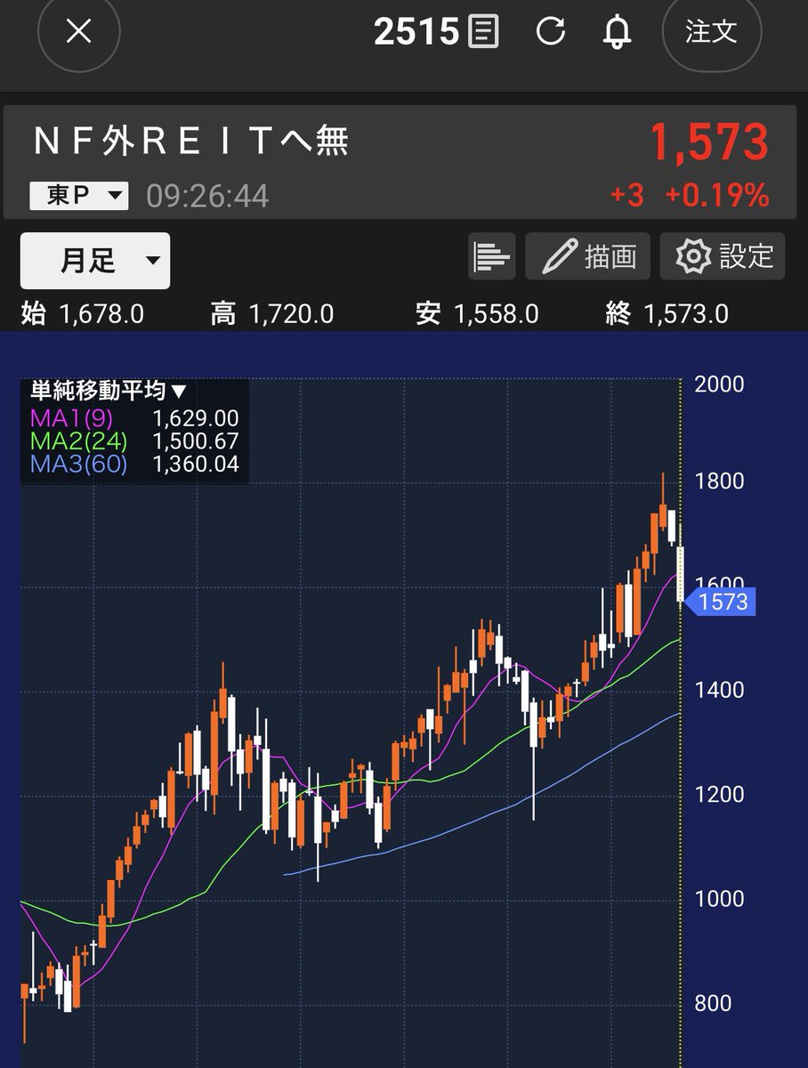YY_toushi's tweet photo. 買った時から下がり続けたREIT。プラスになったら売ろうと思ってたけどもこのグラフ見るとまだ売れないのよね。不動産も結局資本主義経済であれば上がるということがよく分かったのでまだ持ち続けます‼️
#株好き https://t.co/w3M9HJNM9c