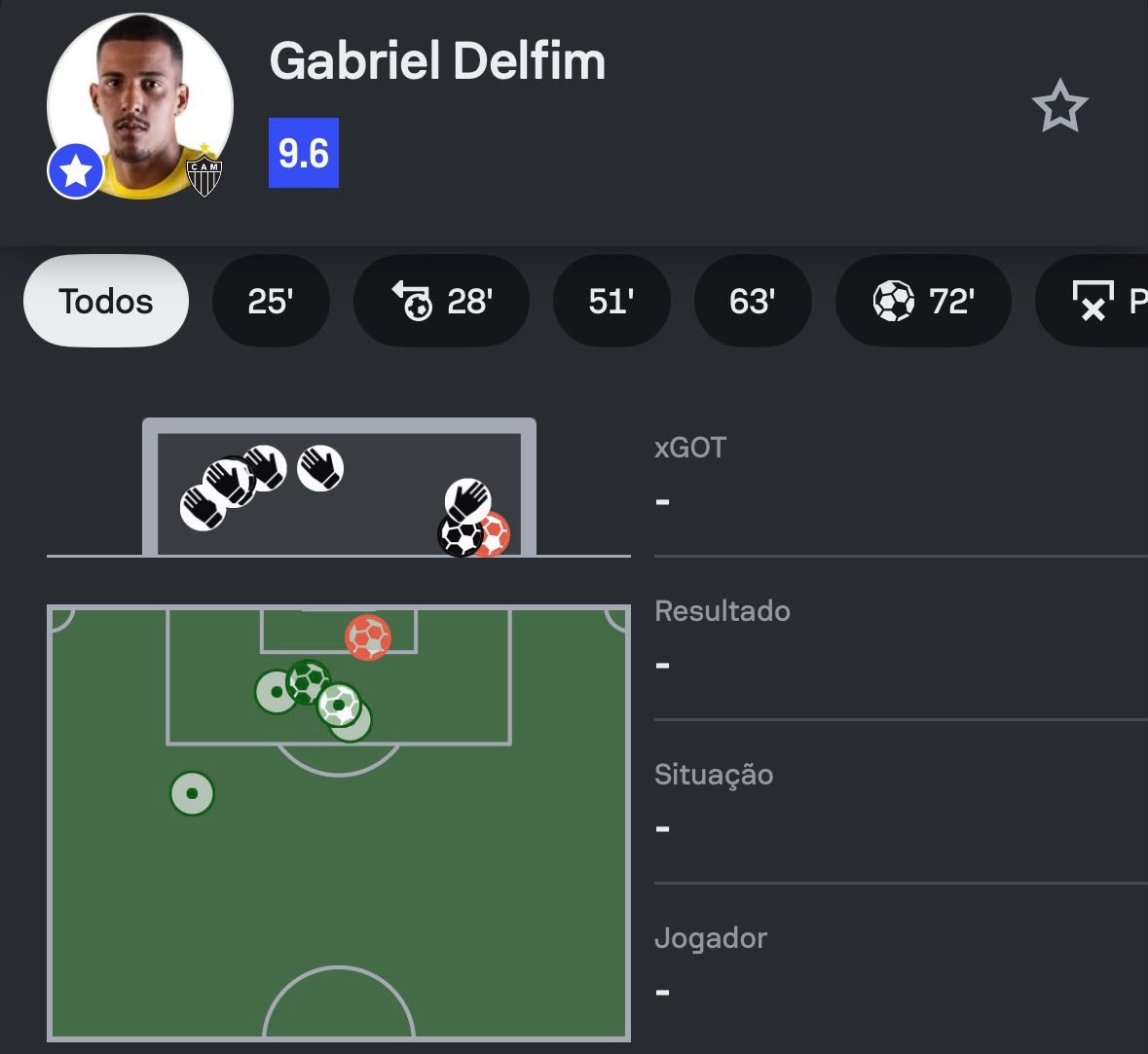 SofascoreBR's tweet photo. #Sudamericana

Gabriel Delfim foi o Destaque Sofascore de Atlético 4-2 Santos!

🚫2 gols sofridos
👐 3 defesas (!)
🙌 2 defesas em finalizações na área
📊 60% bolas defendidas
🥅 3/4 pênaltis defendidos em disputa (!)
💯 Nota Sofascore 9.6 https://t.co/1ozgoCCCkI