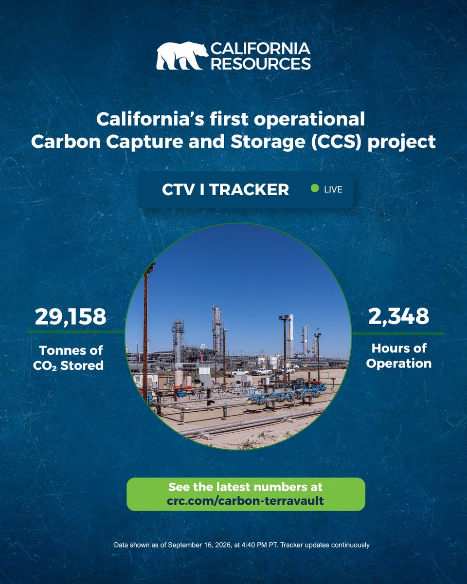 CAResourcesCorp's tweet photo. Carbon TerraVault I is operational, and now you can follow its progress.

Our live tracker shows the cumulative amount of CO₂ permanently stored at CTV I, along with operating hours. CTV I is part of CRC’s broader Carbon TerraVault platform, which aims to permanently store up to 352 million metric tons of CO₂, equivalent to approximately 24% of California’s annual addressable industrial-sector emissions.*

Follow CTV I’s progress: https://t.co/Ax8eqkruW5