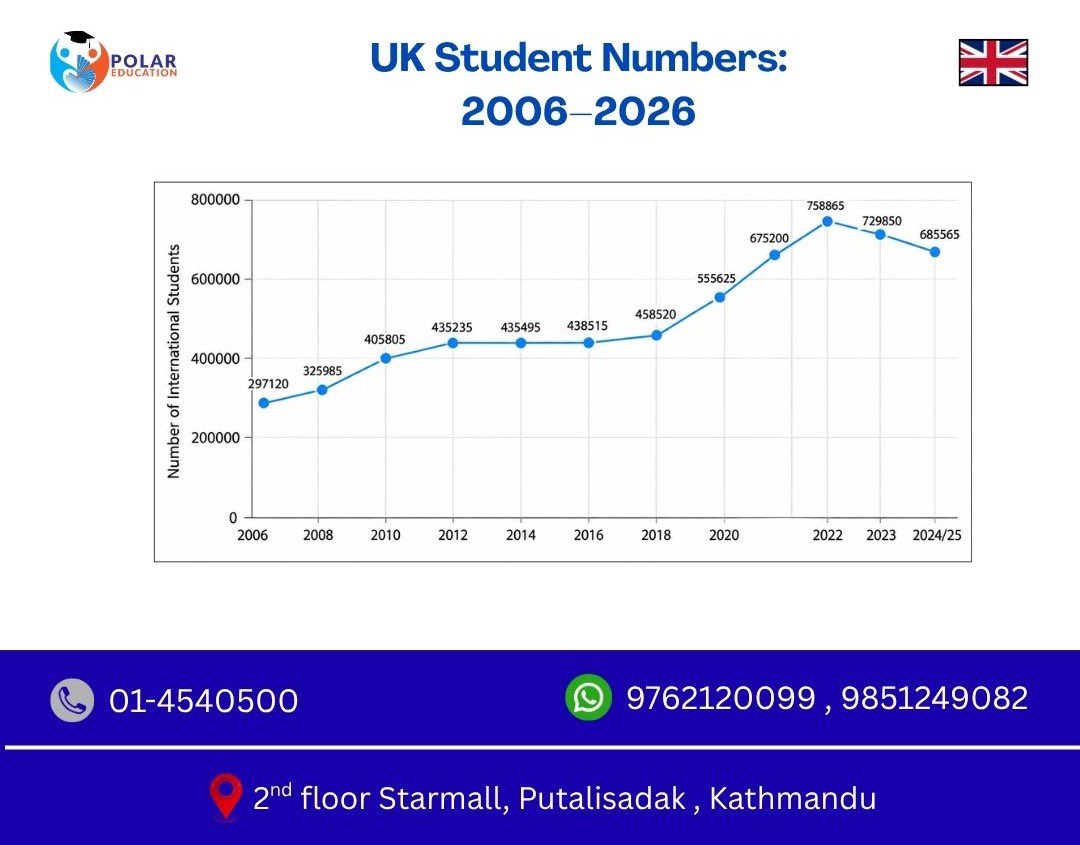 PolarEducation's tweet photo. UK student Numbers: 2006-2026

Polar Education 
📍Location : 2nd floor,Starmall, Putalisadak , Kathmandu
📞Phone no : 01-4540500
📱Mobile no : 9762120099 , 9851249082 

#studyabroad #UKnovemberIntake #testpreparation #visaUpdateofUK #polareducationconsultancy https://t.co/HZwWoWeYgm