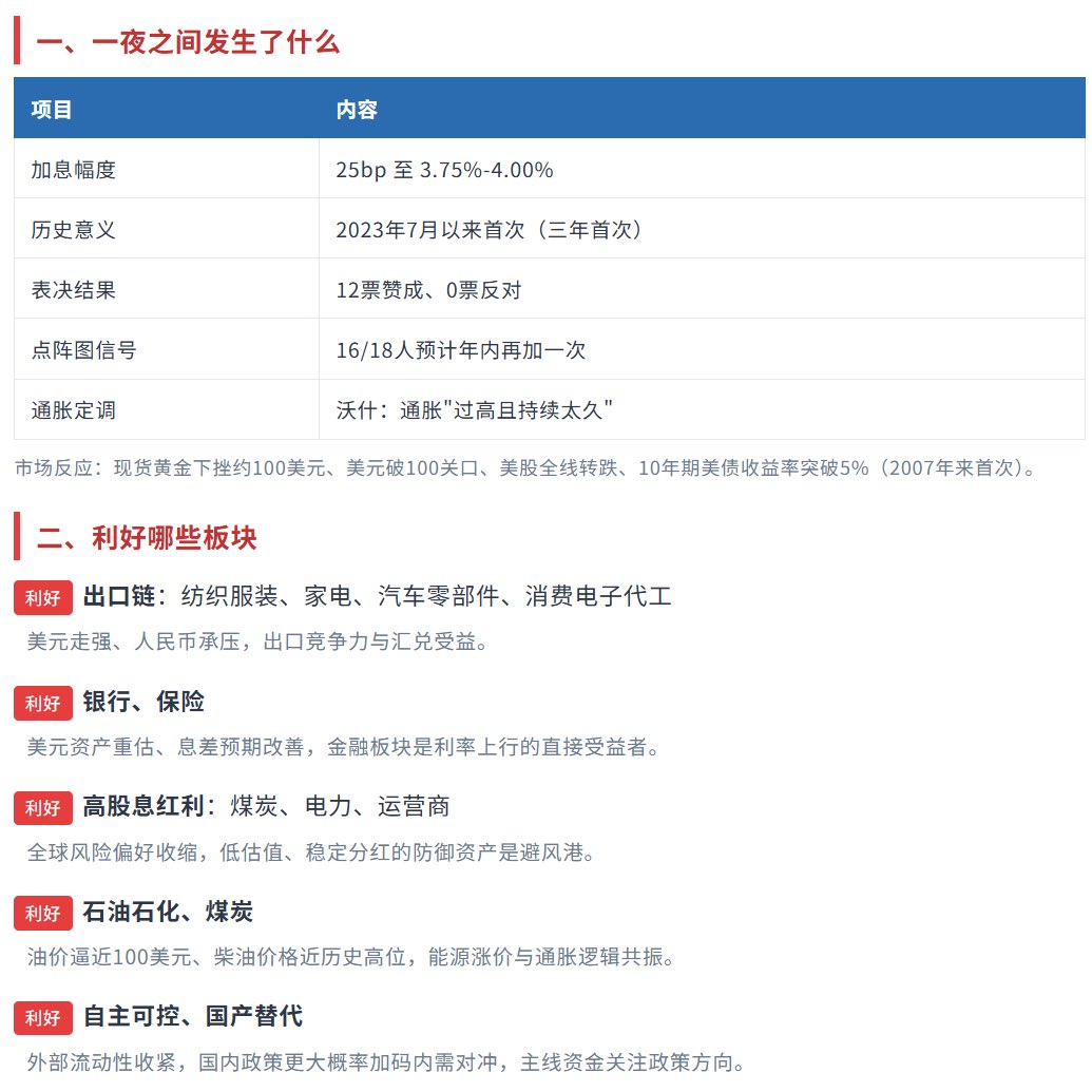 lilRATCHETgurl's tweet photo. 北京时间今天凌晨，美联储宣布加息25个基点至3.75%-4.00%，这是2023年7月以来三年来首次加息，且12名官员全票通过。更关键的是点阵图：16/18人预计年内还要再加一次，主席沃什直言通胀"过高且持续太久"。靴子落地，但鹰派超预期。
#A股 #股票 https://t.co/Ocngixou7H