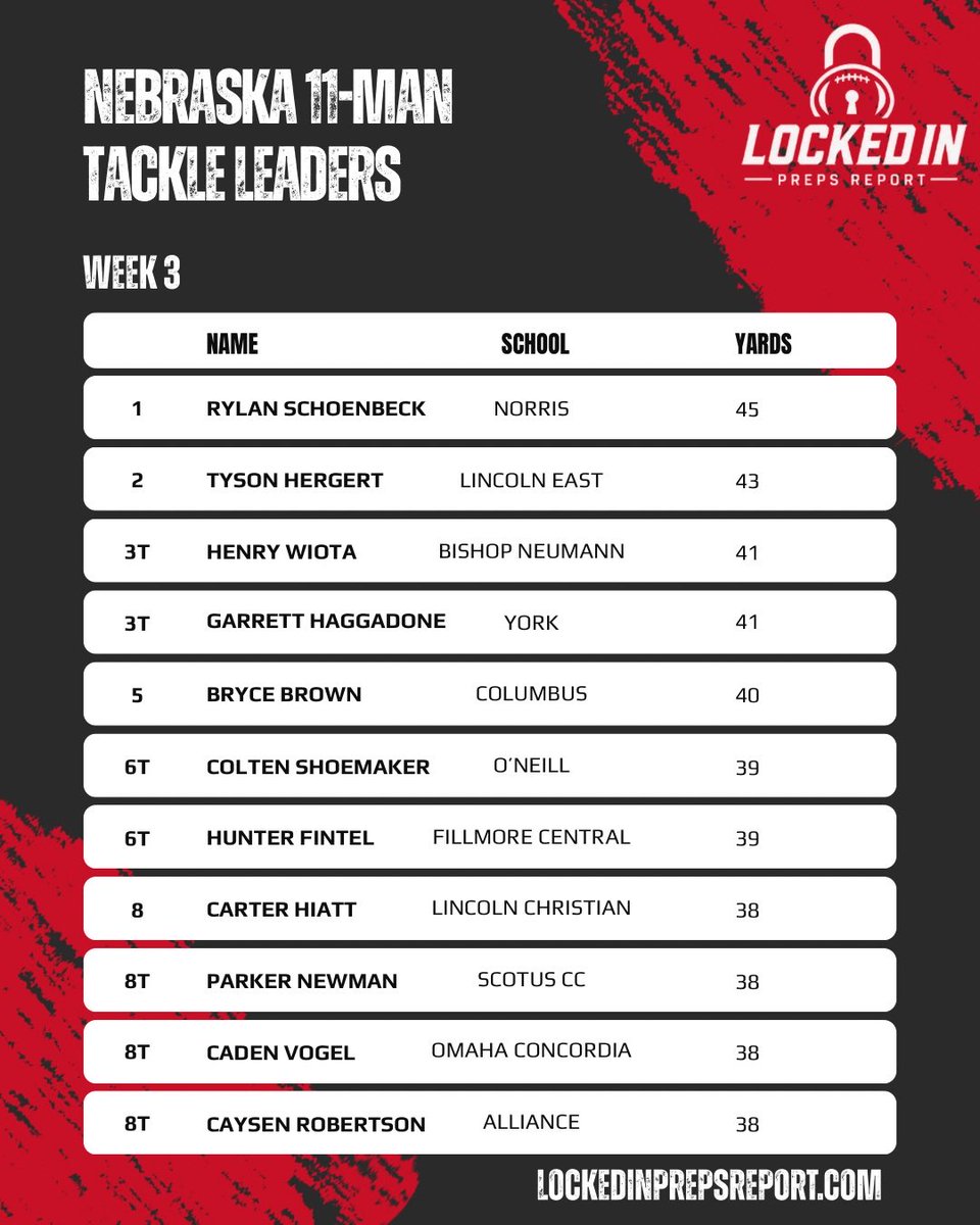 LockedInPreps's tweet photo. 11 man tackle leaders after Week 3:

@rylanschoenbeck @tysonhergert44 @Bryce_Brownn22 @FintelHunt56855 @CHiatt56 @CadenVogelpvny @caysenrobertson https://t.co/eBz521wFRp