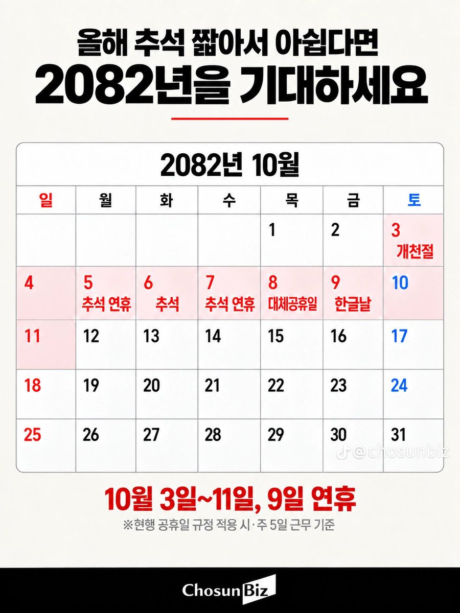 HMGOD111652's tweet photo. 올해 추석 연휴가 짧아서 아쉽다면 2082년을 기다리면 됨 ㅋㅋ

2082년 10월 달력을 보면
개천절부터 추석, 대체공휴일, 한글날까지 이어지면서

10월 3일~11일, 무려 9일 연휴가 만들어짐.
주 5일 근무 기준으로 보면
연차를 따로 안 써도 9일을 쉴 수 있는 셈.

문제는 하나 있음.

2082년까지 아직 56년 남았음 ㅋㅋ
그때도 직장인이라면
이 연휴를 누구보다 소중하게 즐길 수 있을 듯.

미래의 나야, 9일 동안 푹 쉬어라ㅠㅠㅠ