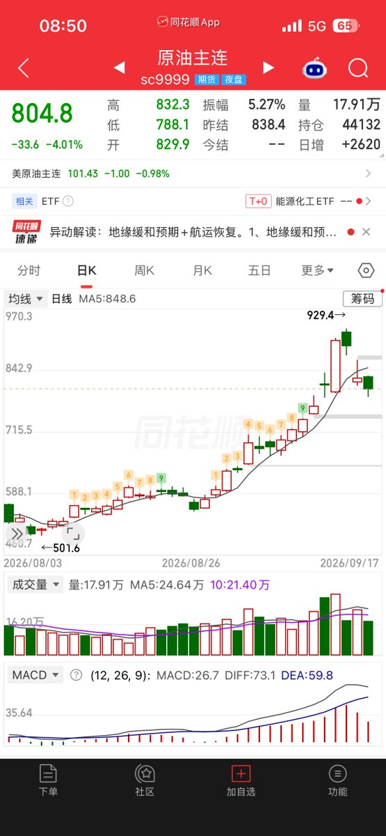 lilRATCHETgurl's tweet photo. 油，甲醇，化工，塑料等。马上走人。期货趋势向下走了。黑猫股份注意哈
#A股 #股票 https://t.co/86EKoUA2Im
