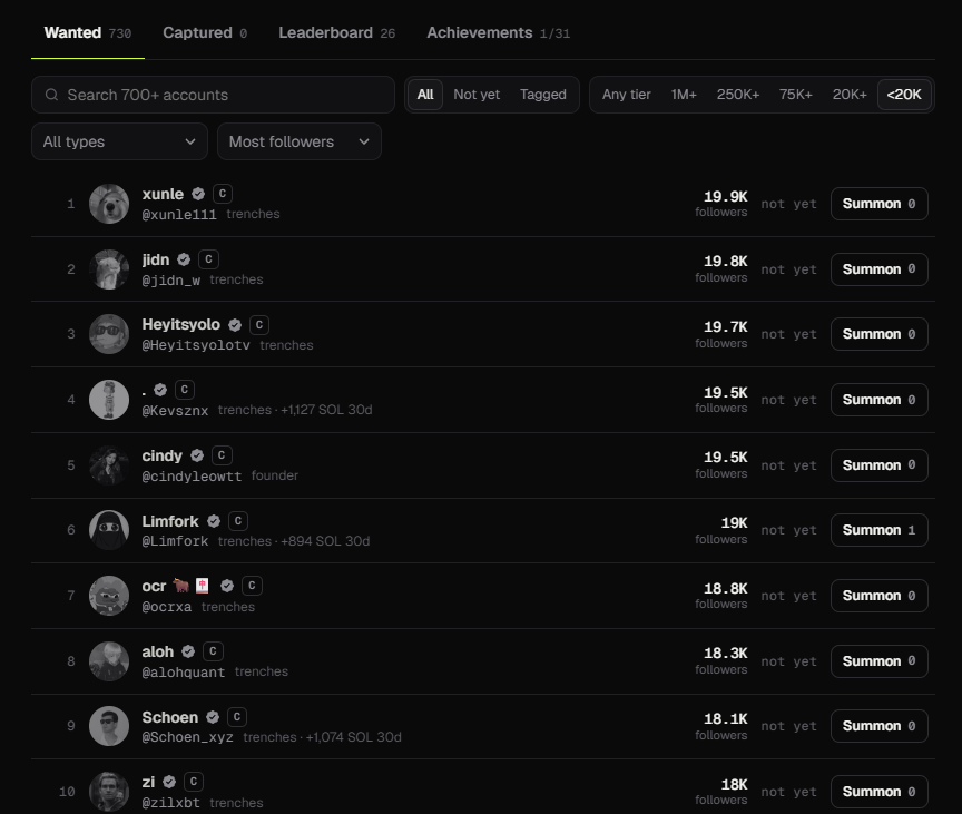 tagthecoin's tweet photo. Every catalyst starts small.

Not with the biggest names in CT. With the traders under 20K who actually move the trenches.

323 of them are on our wanted list. None have tagged us yet.

The first one unlocks First Blood.

https://t.co/lizdVLfz8j https://t.co/b1jdWumXWm