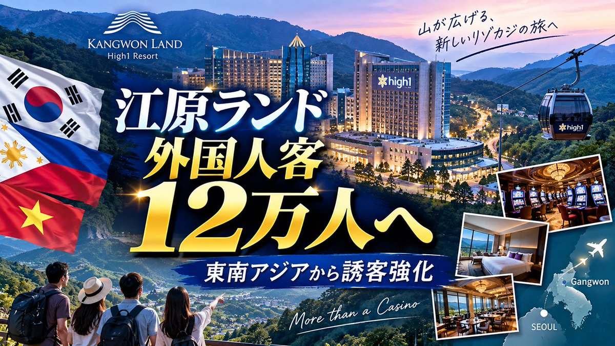 resocasi's tweet photo. 海外カジノへ行くならリゾカジ.com

■韓国・江原ランドが外国人誘客を本格強化！

2026年1～8月の外国人客は約6万人と、前年同期から50％増加。年間12万人を目指します。

フィリピン・ベトナムの旅行会社と提携し、ビザ免除制度や航空路線も活用。

韓国人客中心だった江原ランドが「国際リゾート化」へ動き始めています。

▼詳しくはこちら
https://t.co/OTZ57OAhS8

#リゾカジ #カジノ