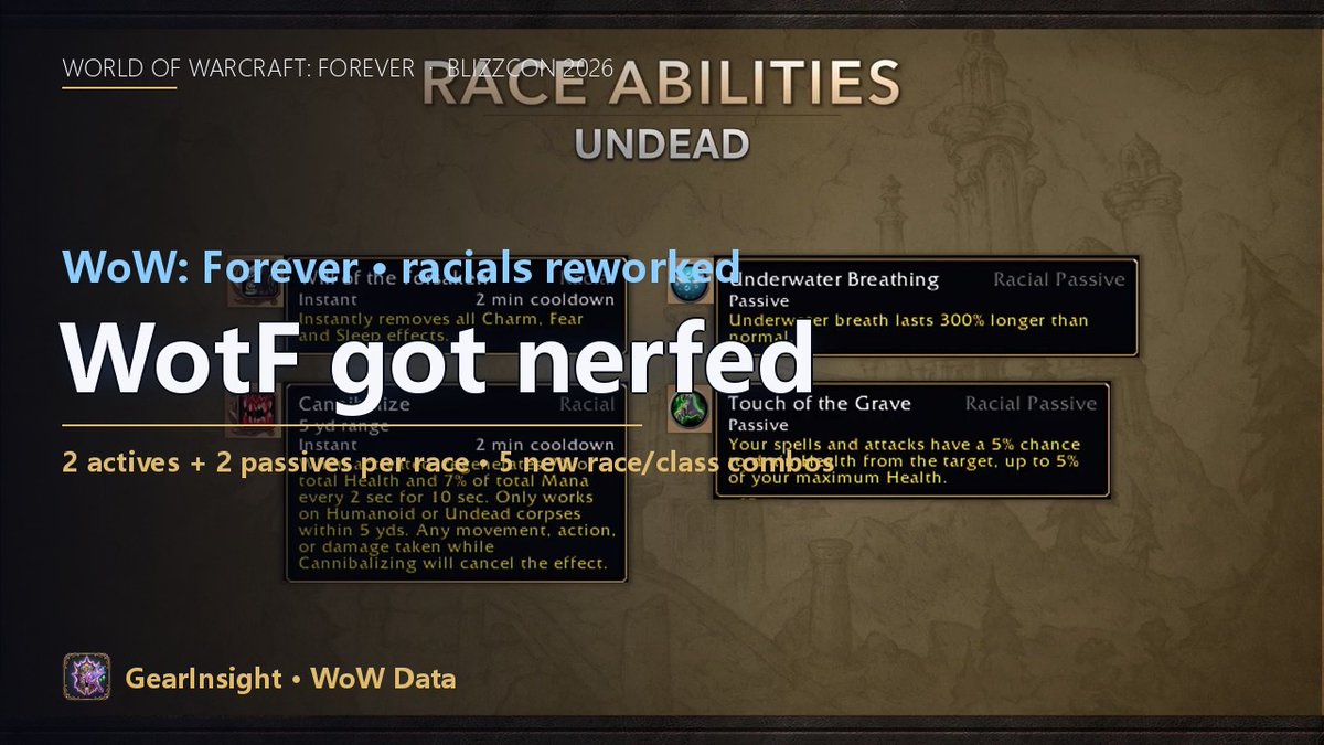 GearInsightApp's tweet photo. Every racial in WoW: Forever got rebuilt (2 actives + 2 passives).

Will of the Forsaken: removes Charm/Fear/Sleep, no immunity window. Blizzard: "a little strong". Cannibalize now returns mana too.

https://t.co/B8oATQBWEN
#WoWForever https://t.co/7epxNN18y9